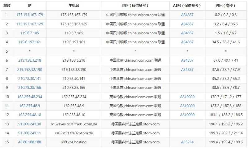 V.PS德国VPS测评 - 联通去程路由