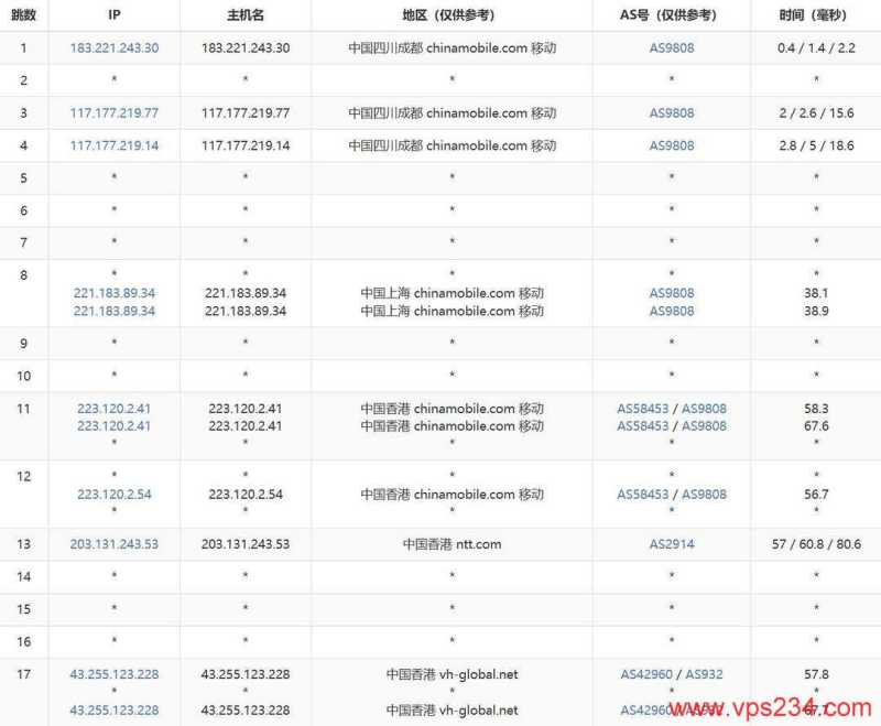 吉云香港VPS网络测试-移动去程路由