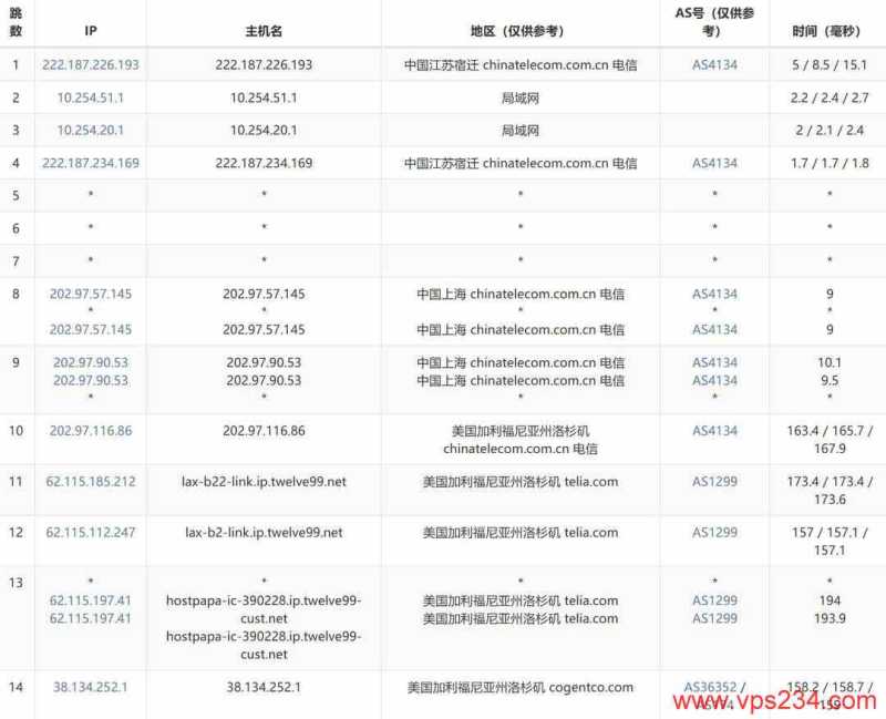 UQIDC美国VPS测评-电信去程路由
