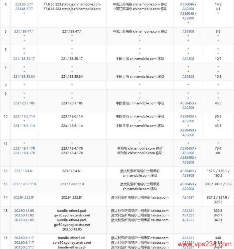 欧路云澳大利亚VPS网络测试-移动去程路由