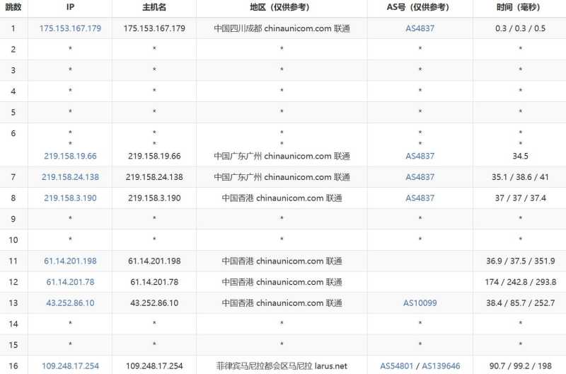 万维电讯菲律宾VPS测评-联通去程路由