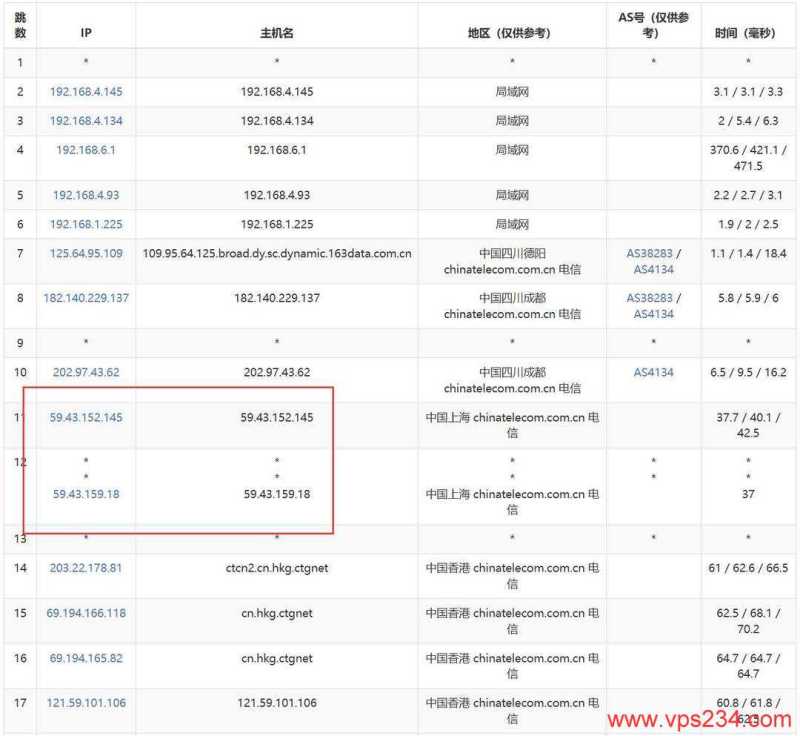 V5.NET香港VPS测评-电信去程路由