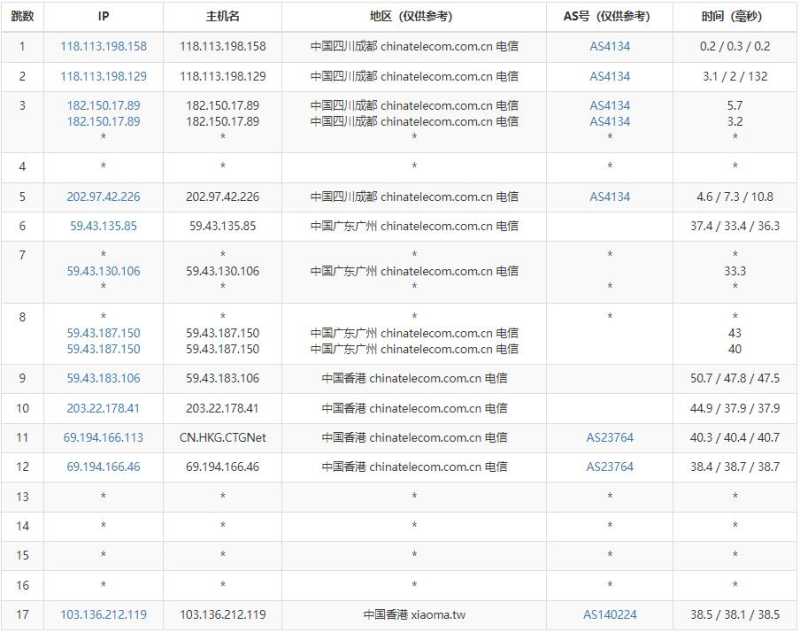 YYYhost香港VPS怎么样？三网CN2 GIA线路的测评如何？插图3