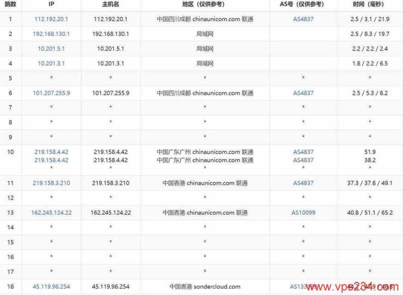 恒创主机香港VPS网络测试-联通去程路由
