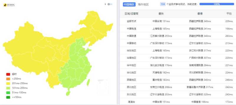 Hostwinds VPS测评 - 全国三网Ping平均延迟测试