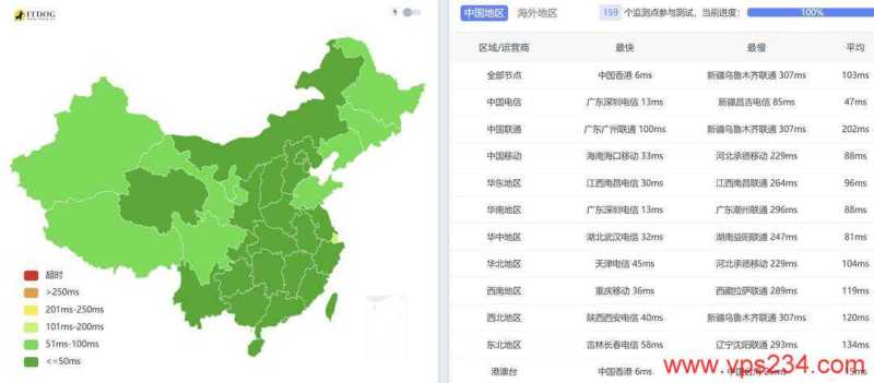 丽萨主机双ISP住宅IP香港家宽VPS网络测试-全国三网Ping平均延迟