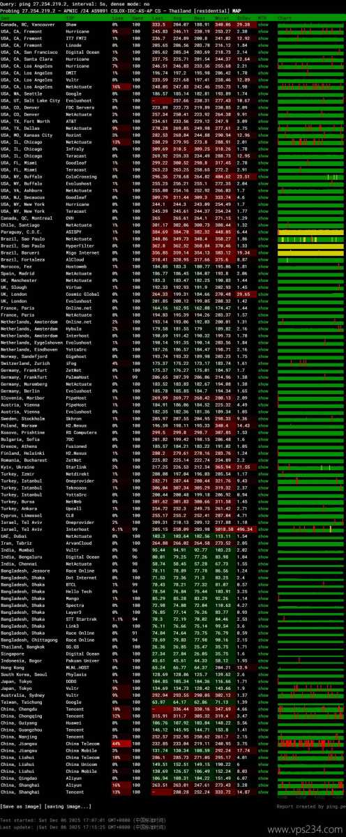 WePC泰国家宽VPS网络测试-稳定性