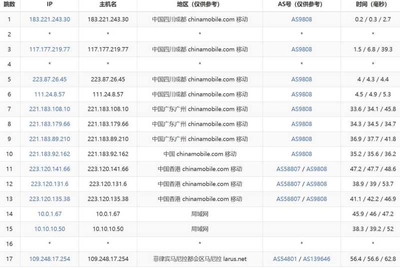 万维电讯菲律宾VPS测评-移动去程路由