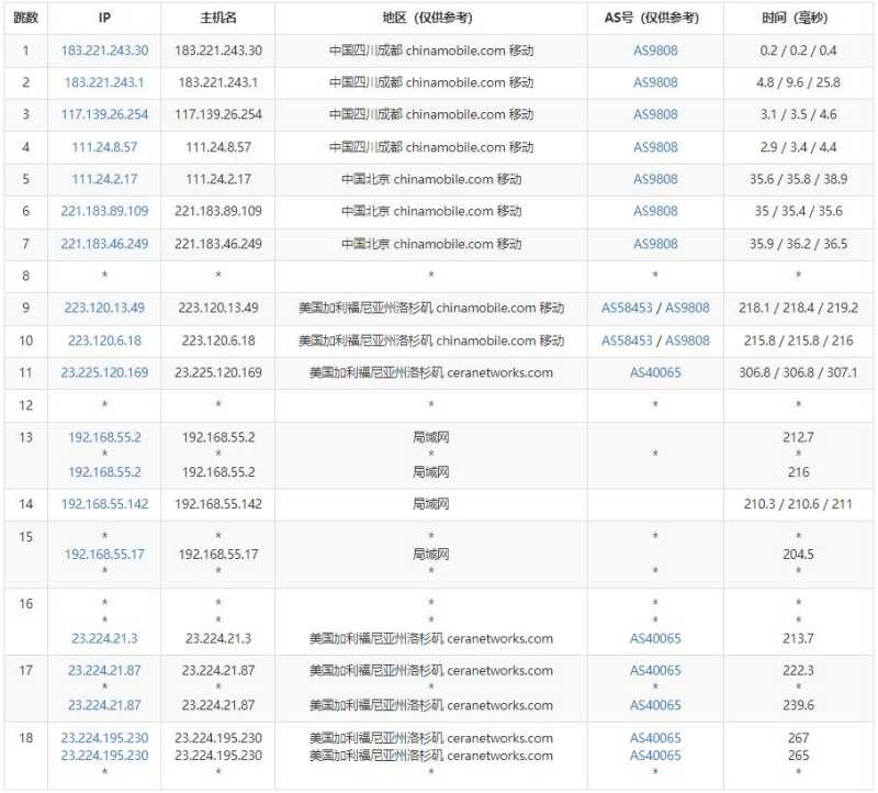 28IDC美国VPS测评 - 移动去程路由