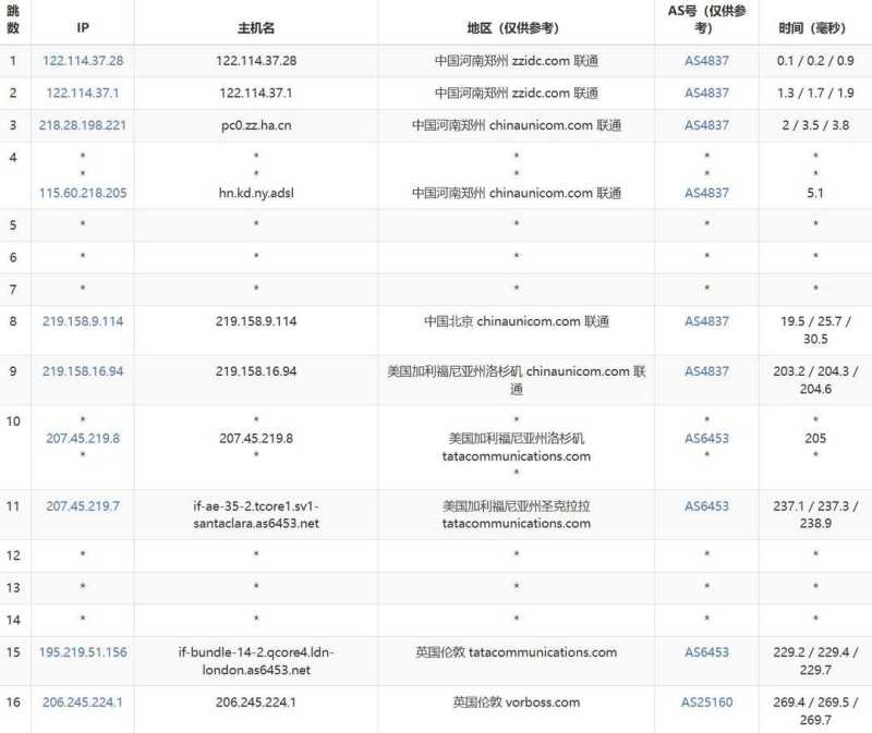 六六云英国家宽VPS测评-联通去程路由