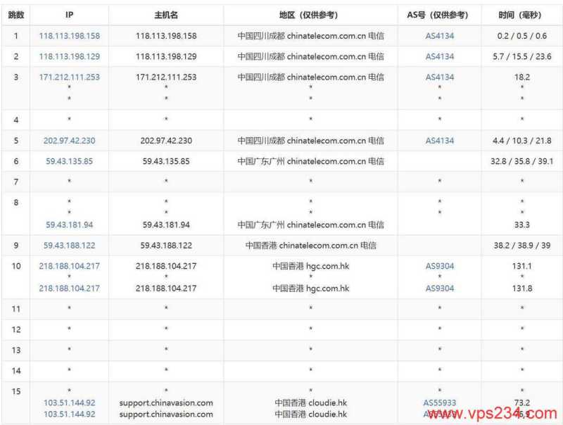 ZJI香港GPU服务器测评-电信去程路由