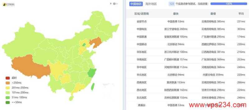 万维电讯印尼VPS测评-全国三网Ping平均延迟测试