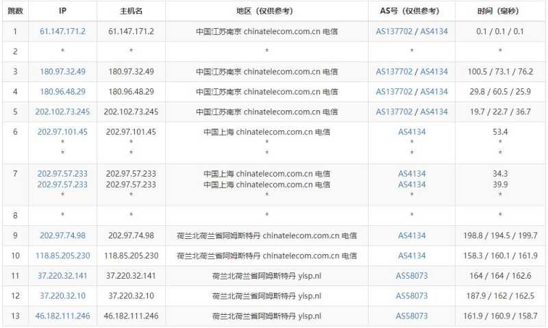 绿云荷兰VPS测评 - 电信去程路由