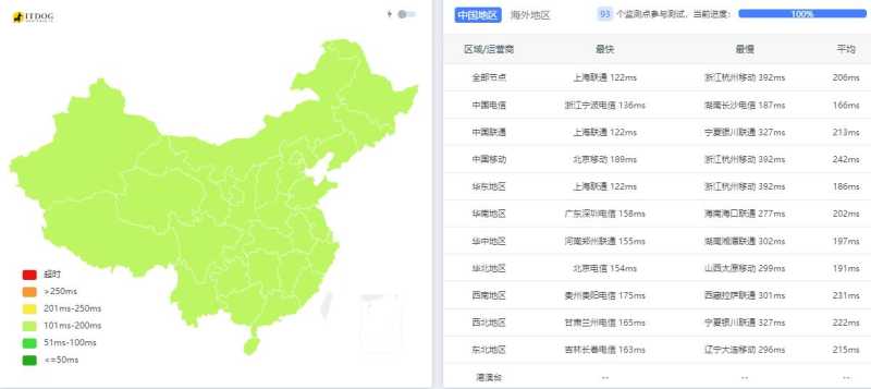 DesiVPS美国VPS测评 - 全国三网Ping平均延迟测试