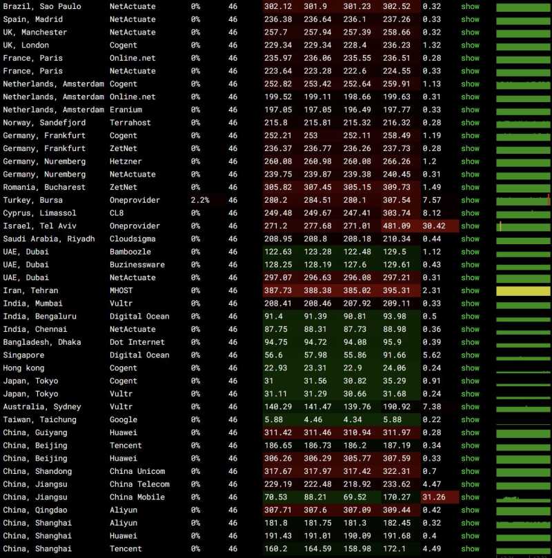 六六云台湾VPS测评 - 全球网络稳定性测试