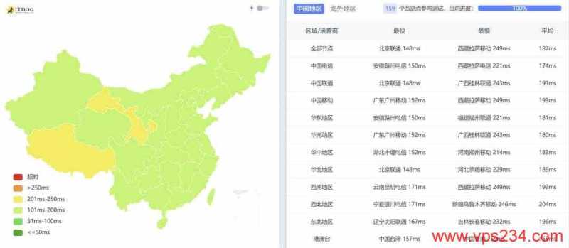 电芒云美国VPS网络测试-全国三网Ping平均延迟