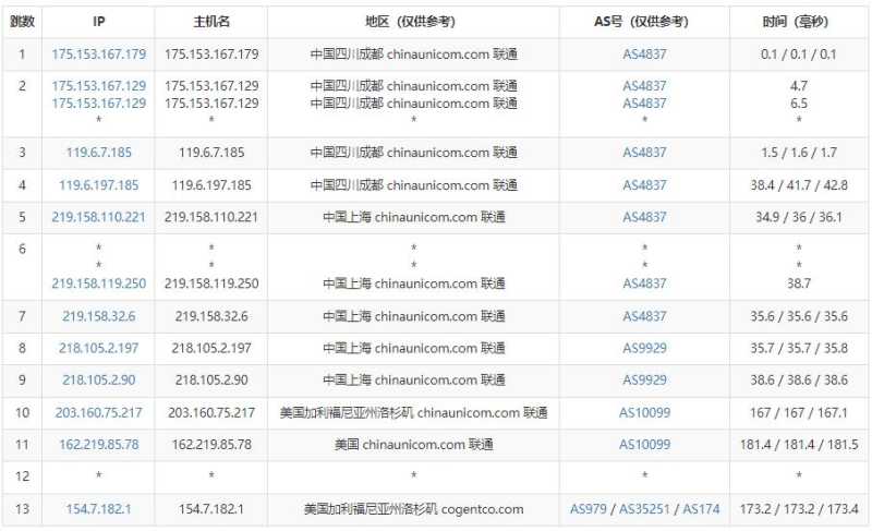 DigitalVirt美国VPS测评 - 联通去程路由