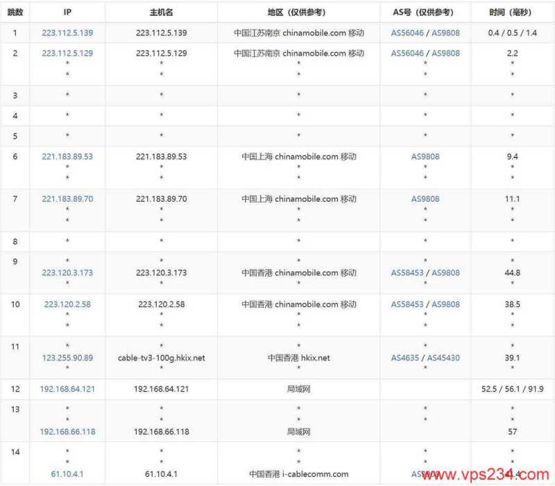 ZoroCloud香港家宽VPS网络测试-移动去程路由