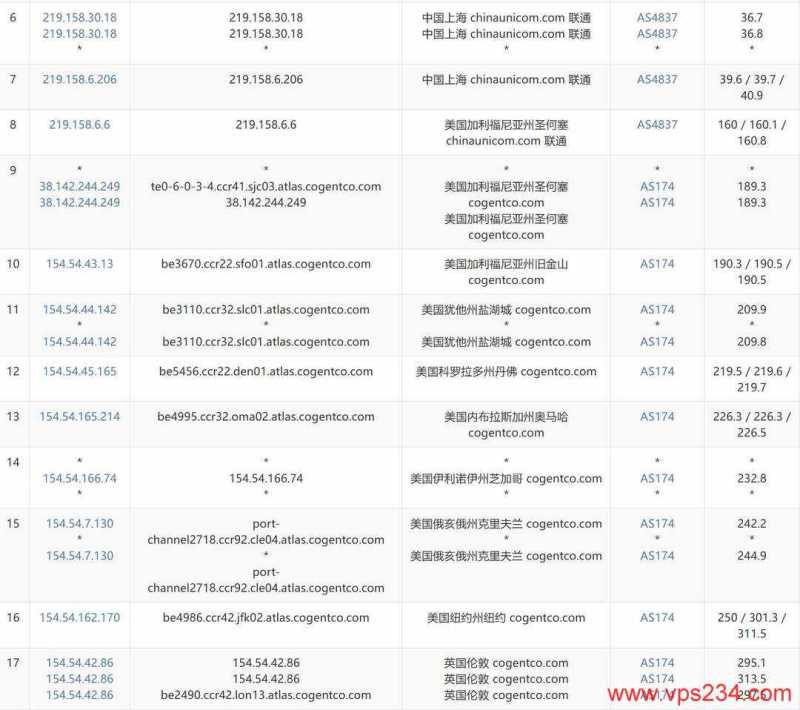VPSServer英国VPS测评-联通去程路由