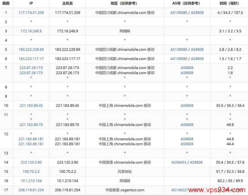 华纳云香港站群服务器-移动去程路由