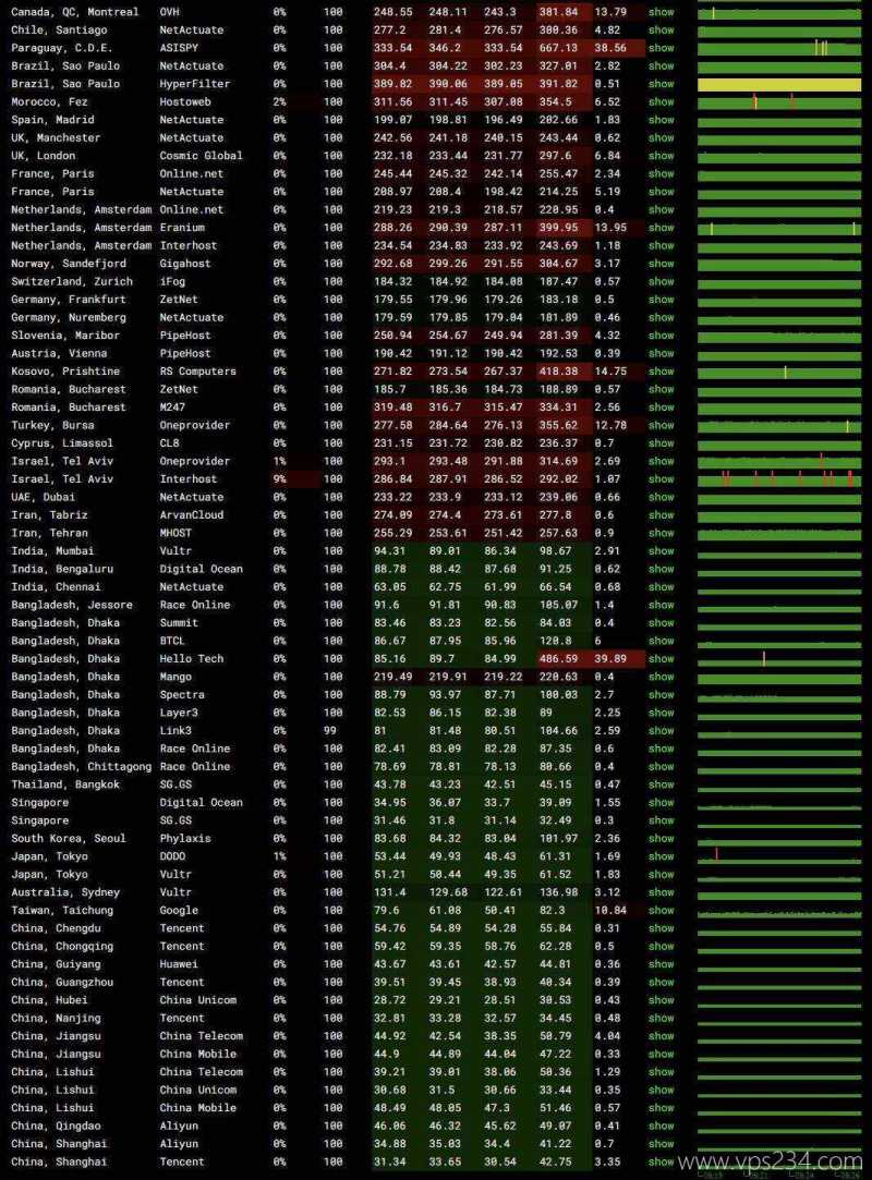 不二云香港大带宽VPS云服务器网络测试-稳定性