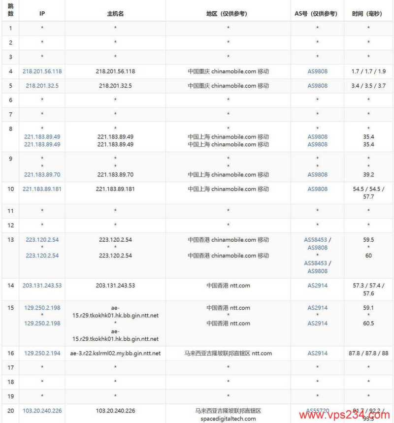VPS Malaysia马来西亚网络测试-移动去程路由