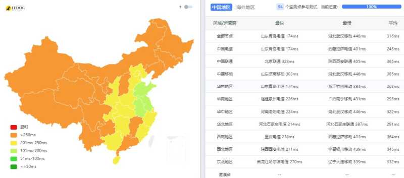 JustVPS荷兰VPS测评 - 全国三网Ping平均延迟测试