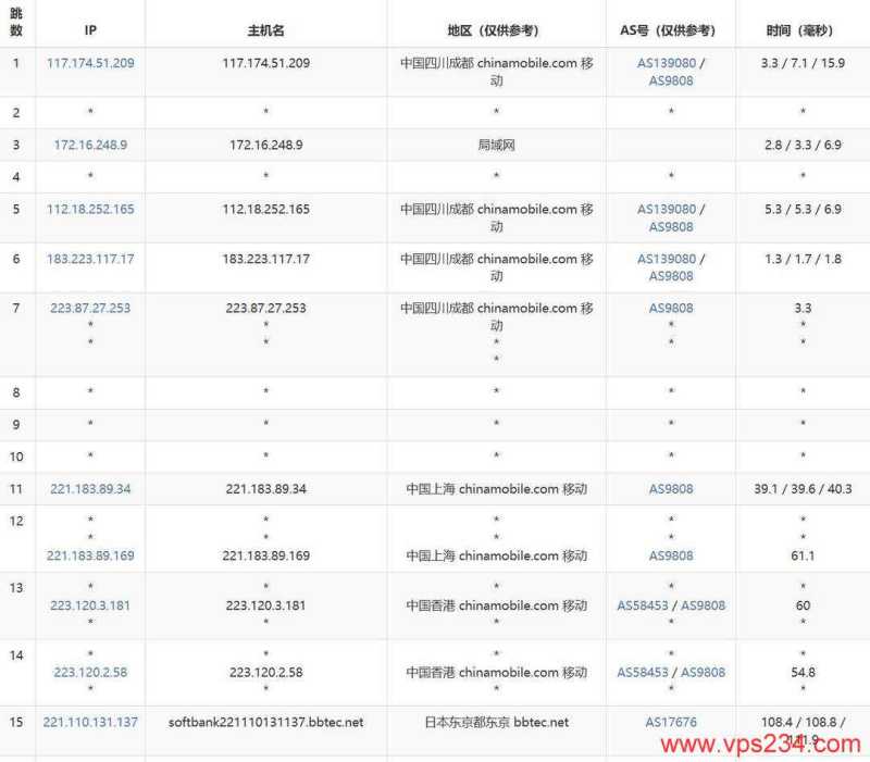 欧路云日本VPS网络测试-移动去程路由