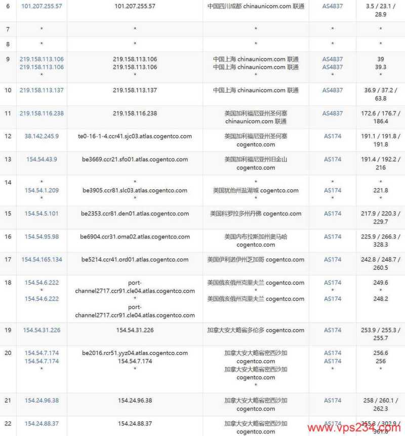 WePC加拿大VPS网络测试-联通去程路由