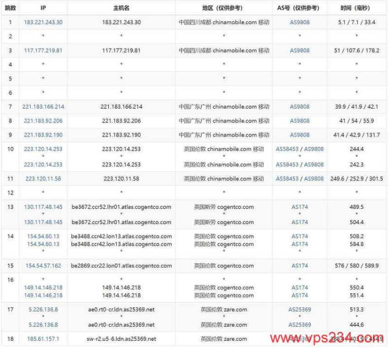 CstoneCloud英国VPS测评-移动去程路由