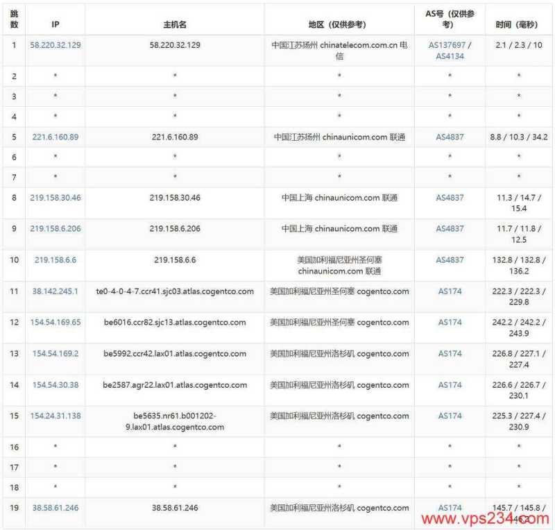 UUUVPS美国家宽VPS测评-联通去程路由