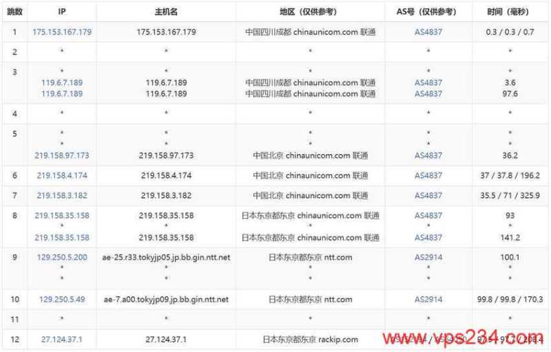 31IDC日本服务器-联通去程路由