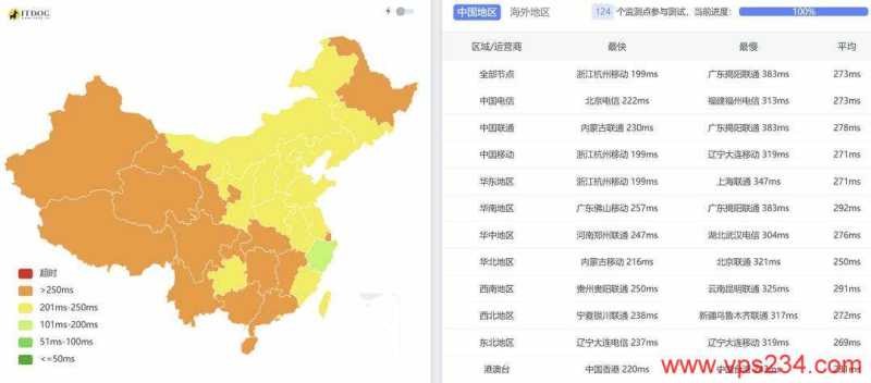 莱卡云加拿大VPS测评-全国三网Ping平均延迟测试