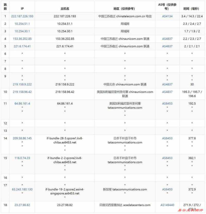 Evoxt印尼VPS测评-联通去程路由