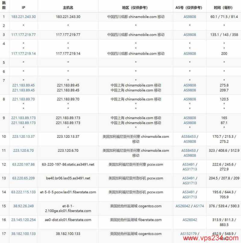 IPRaft美国家宽VPS测评-移动去程路由