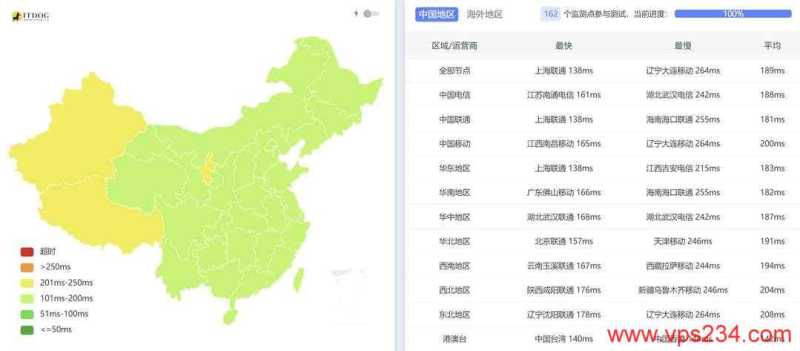 NovixLink美国家宽VPS网络测试-全国三网Ping平均延迟