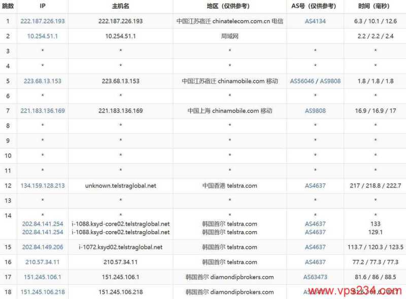 HostHatch韩国VPS网络测试-移动去程路由