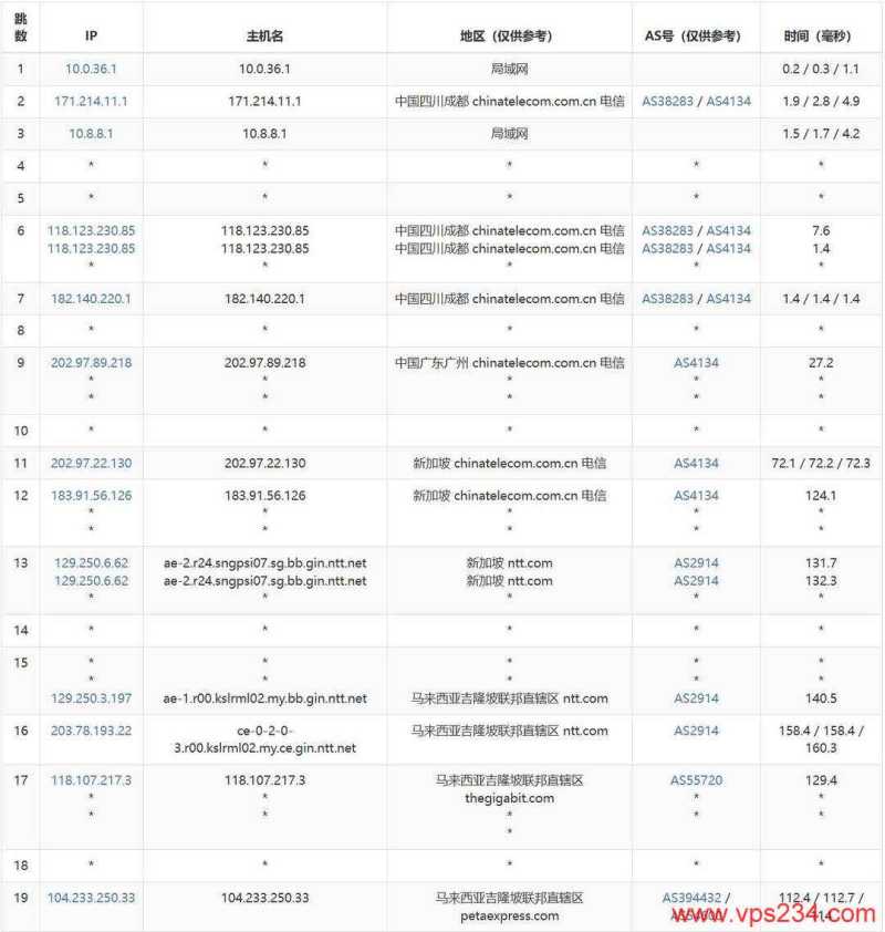 RAKsmart马来西亚服务器测评-电信去程路由
