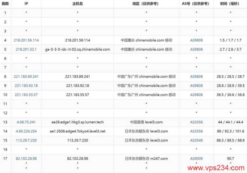 DigitalVM日本VPS网络测试-移动去程路由