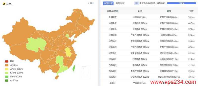 UCloud印尼VPS测评-全国三网Ping平均延迟测试