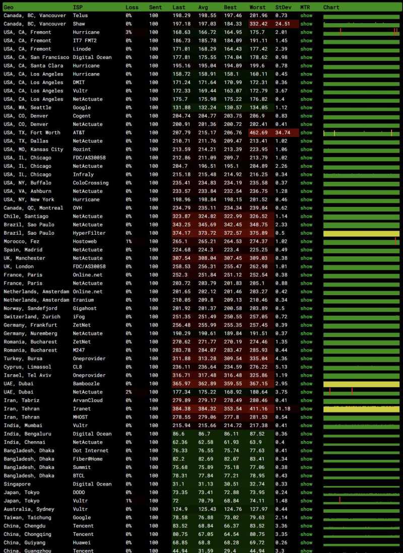 万维电讯菲律宾VPS测评-稳定性