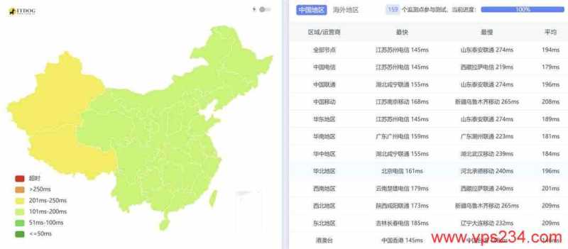 hostEONS美国服务器网络测试-全国三网Ping平均延迟