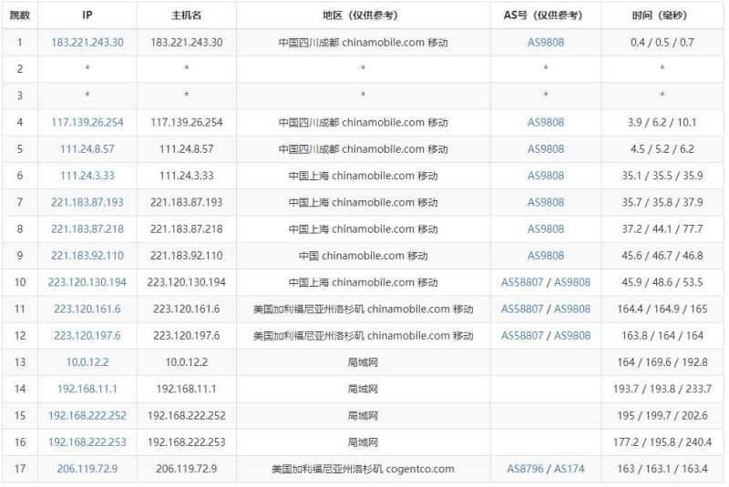 Kurun美国独立服务器测评 - 移动去程路由