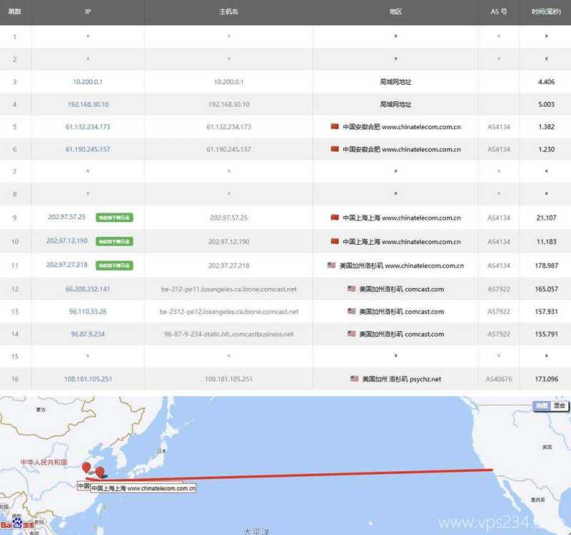UFOCloud美国高防VPS测评-电信去程路由