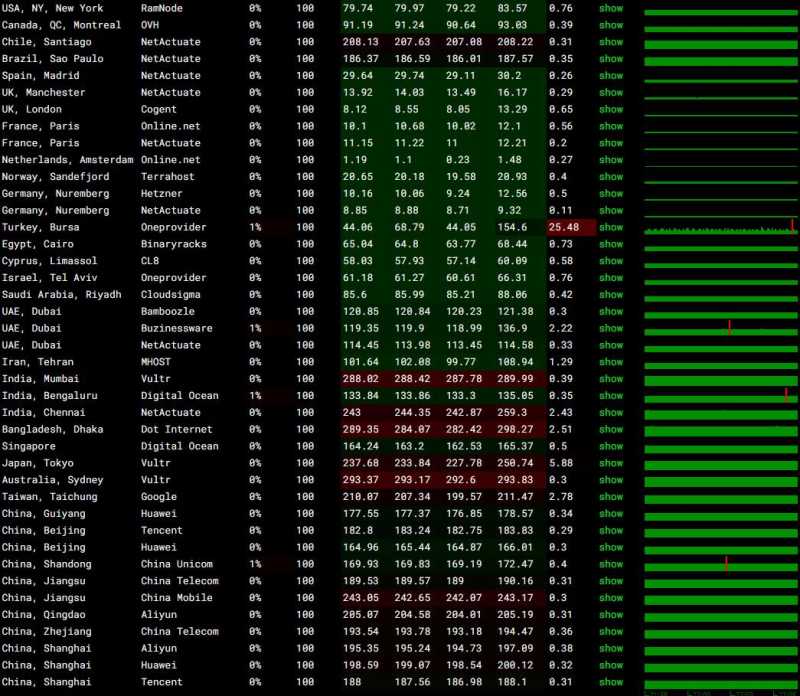 Faconhost荷兰VPS测评 - 全球网络稳定性测试