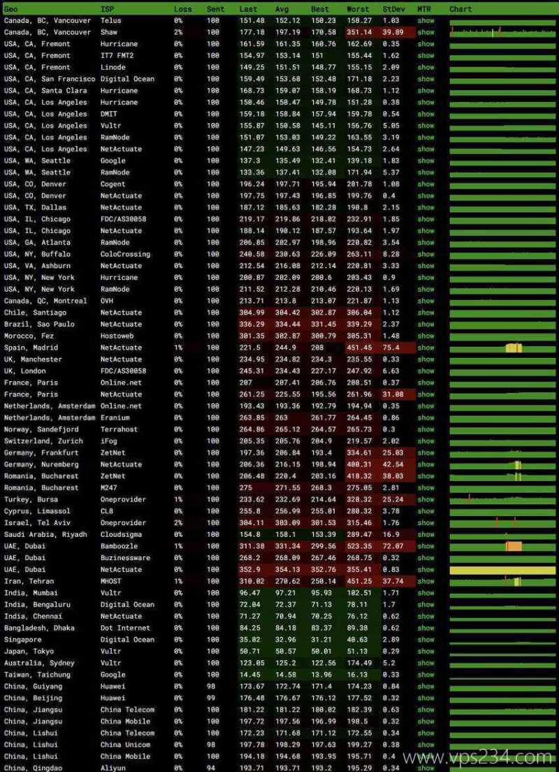 丽萨主机香港VPS测评 - 稳定性