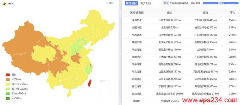 萤光云中东VPS网络测试-全国三网Ping平均延迟