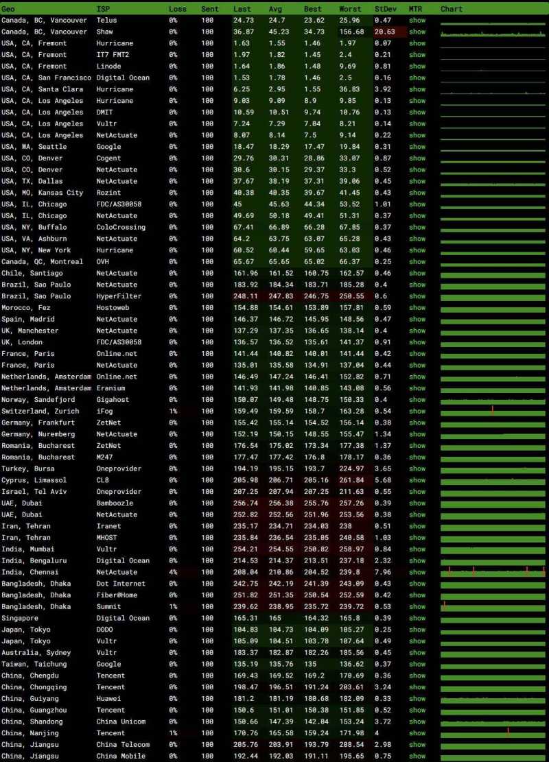 31IDC美国GPU服务器测评-全球各地网络稳定性