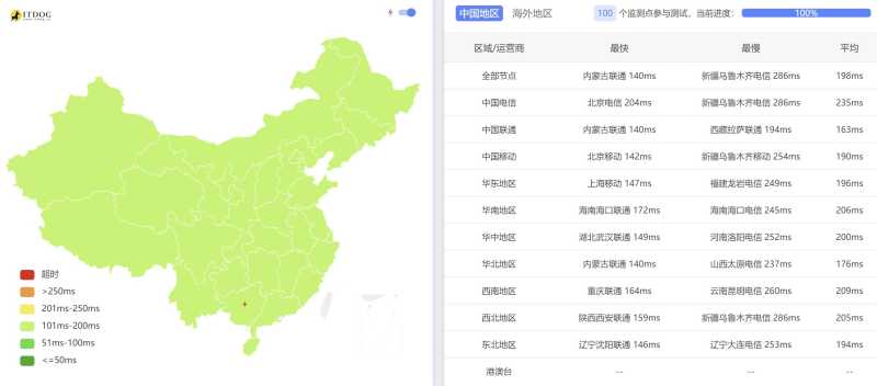 vmiss英国VPS测评 - 全国三网Ping平均延迟测试