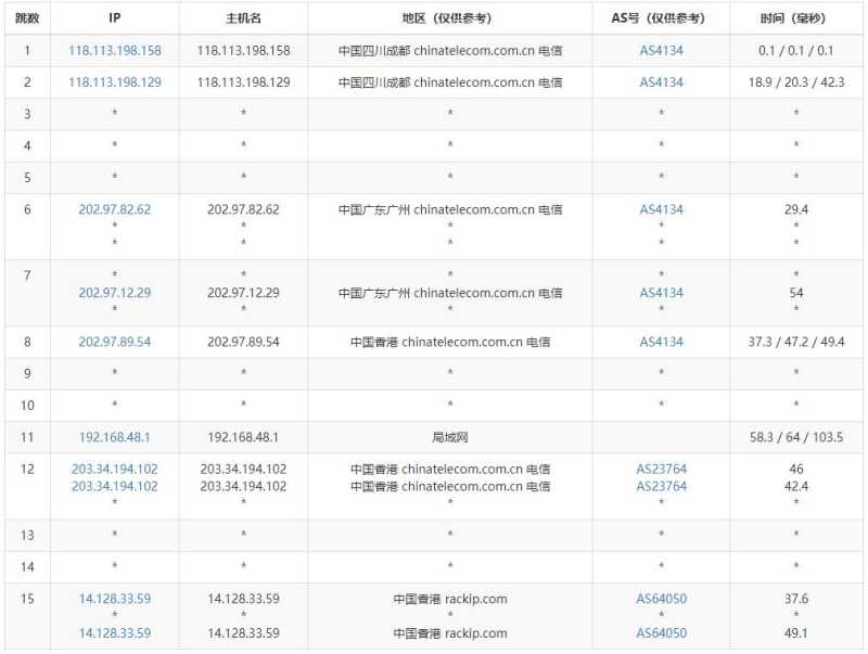 ZoroCloud香港VPS测评 - 电信去程路由